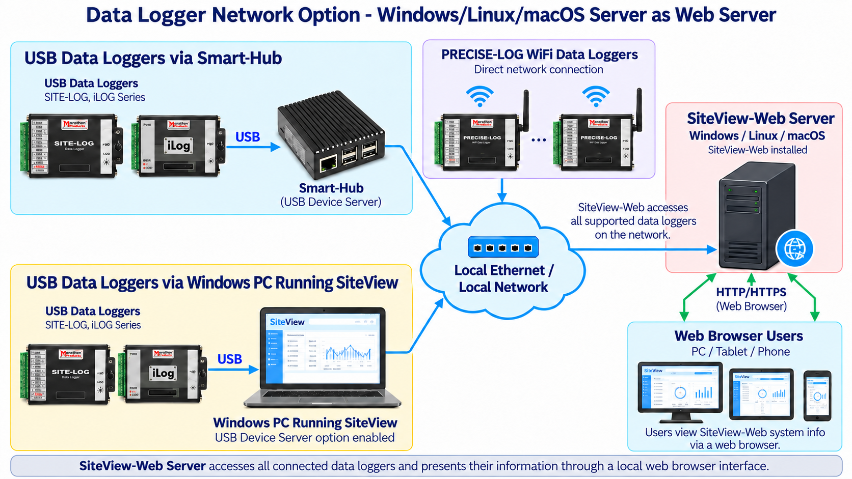 SiteView-Web accesses data loggers